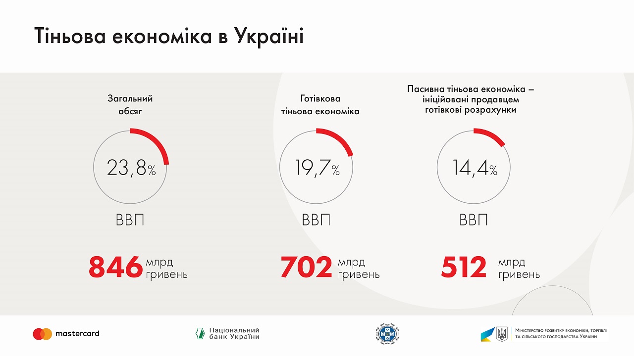 Дослідження тіньової економіки в Україні:  майже чверть ВВП - або 846 млрд гривень - перебуває в тіні